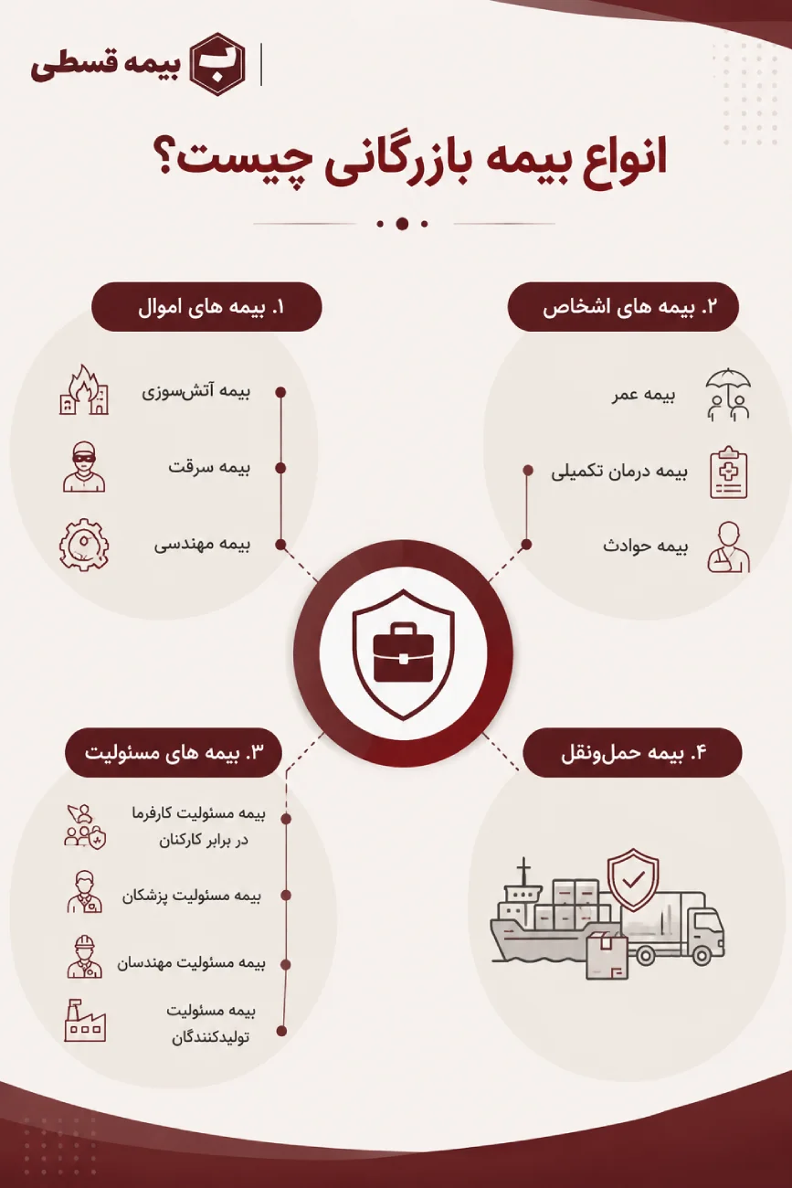 انواع بیمه بازرگانی چیست