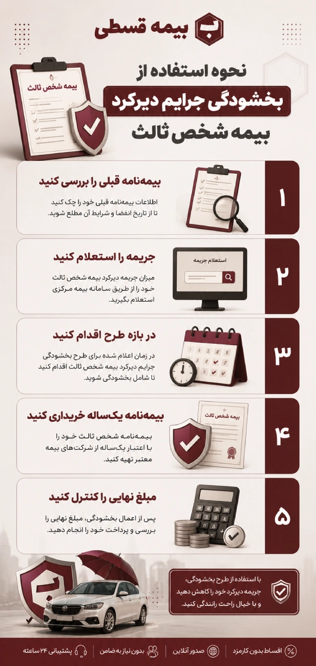 نحوه استفاده از بخشودگی جرایم دیرکرد بیمه شخص ثالث
