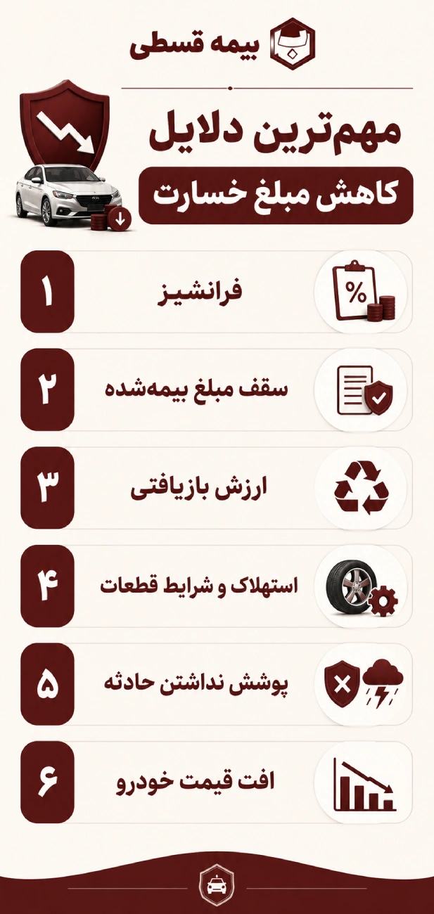 مهم‌ترین دلایل کاهش مبلغ خسارت